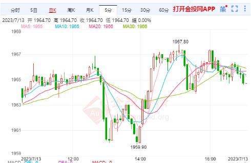 现货黄金刚刚刺穿1960.00美元/盎司关口 日图涨0.16%