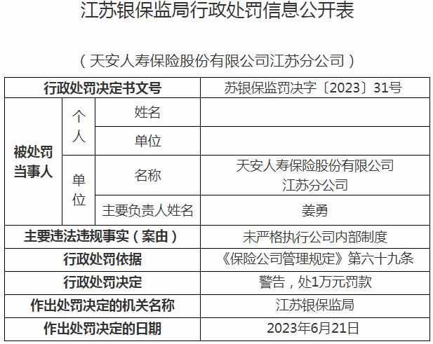 天安人寿保险股份有限公司江苏分公司被罚1万元 涉及未严格执行公司内部制度