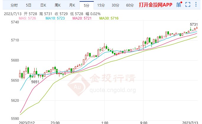 美债收益率下降 白银td跳涨超3.39%