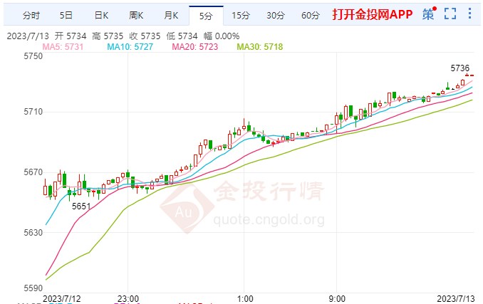 白银td涨幅超3.45%  站上5733元