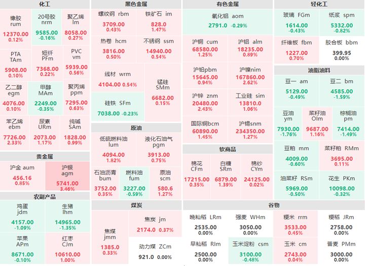 7月13日午盘：贵金属全线飘红 沪银涨逾3%