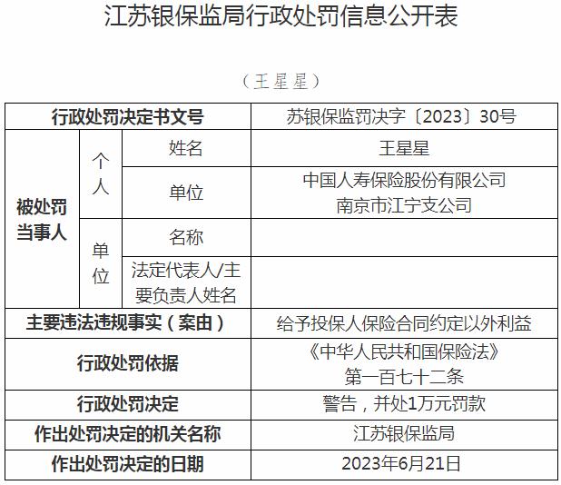 中国人寿保险南京市江宁支公司王星星因给予投保人保险合同约定以外的其他利益 被罚款1万元