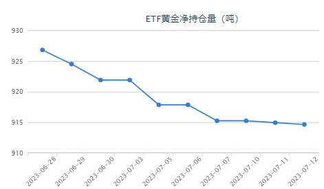 黃金ETF持倉(cāng)較上日減少0.29噸 當(dāng)前持倉(cāng)量為914.66噸