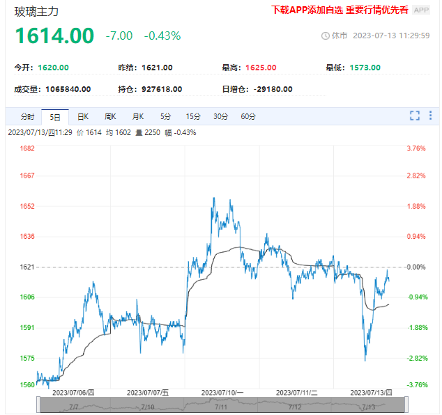 玻璃市场短暂回暖 但真正转折还未到达