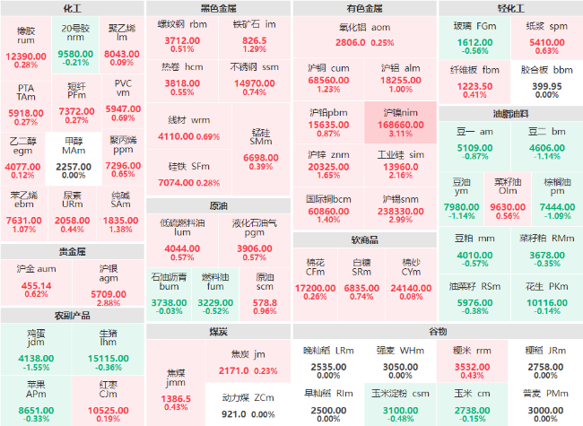 期市开盘：有色金属板块涨幅领先 沪镍主力涨超3%