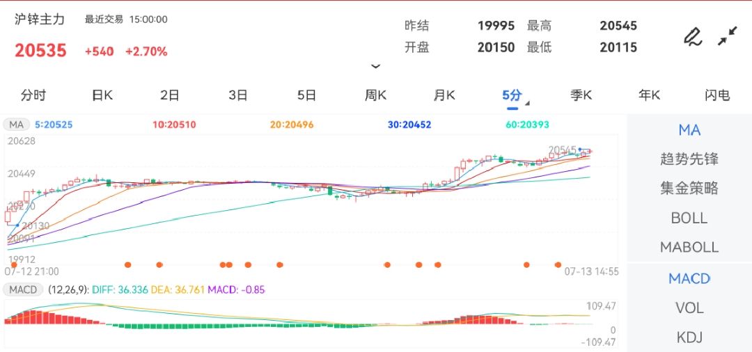 7月13日期货软件走势图综述：沪锌期货主力涨2.70%
