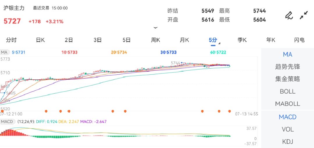 7月13日期货软件走势图综述：沪银期货主力涨3.21%