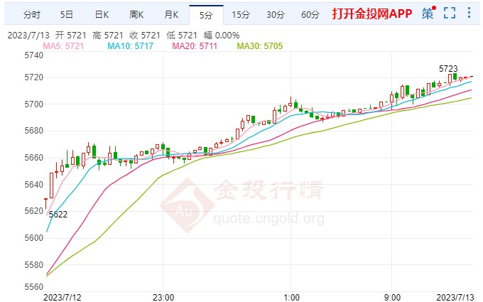 白银td涨幅超3.19%  站上5719元