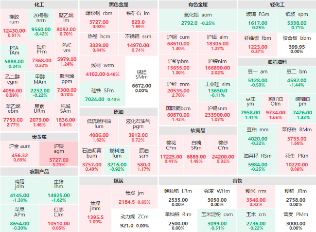 收盘：沪银主力涨逾3% 苯乙烯、沪锌主力涨幅近3%