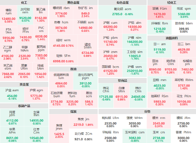 收盘：玻璃主力日内大涨4.61% 焦煤、甲醇主力涨近3%