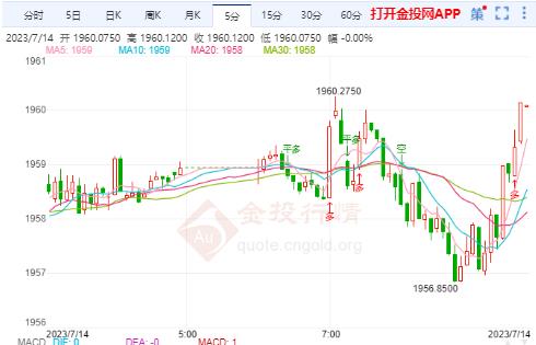 工行纸黄金RMB刚刚刺穿450.00元/克关口 日图涨0.22%