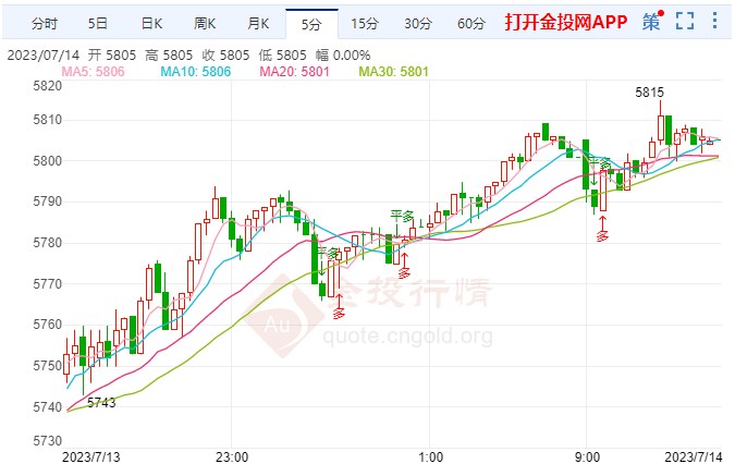 6月通胀超预期走弱 白银td仍处于高位