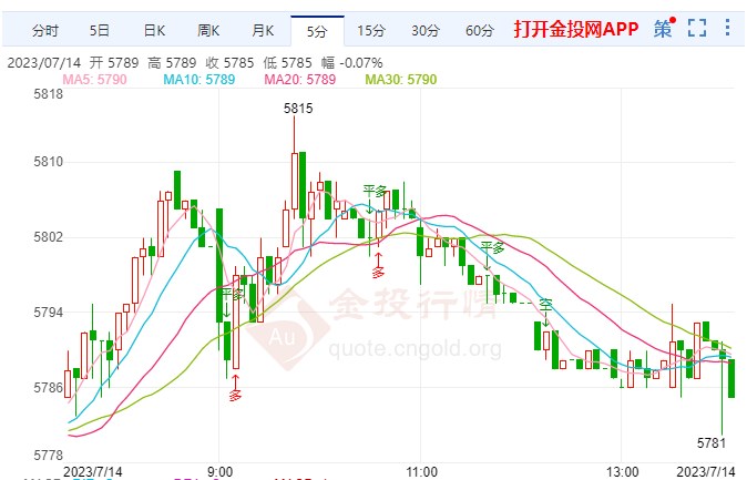 白银td涨幅超1.85%  站上5785元