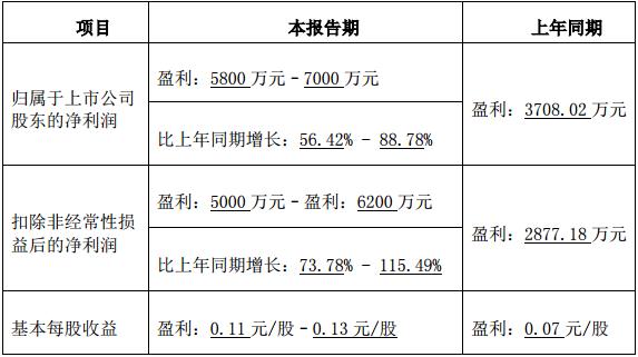 浙江明牌珠宝股份有限公司 2023年半年度业绩预告