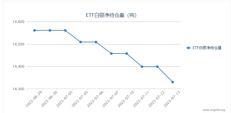 【白银etf持仓量】7月13日白银ETF较上一日减少68.5吨