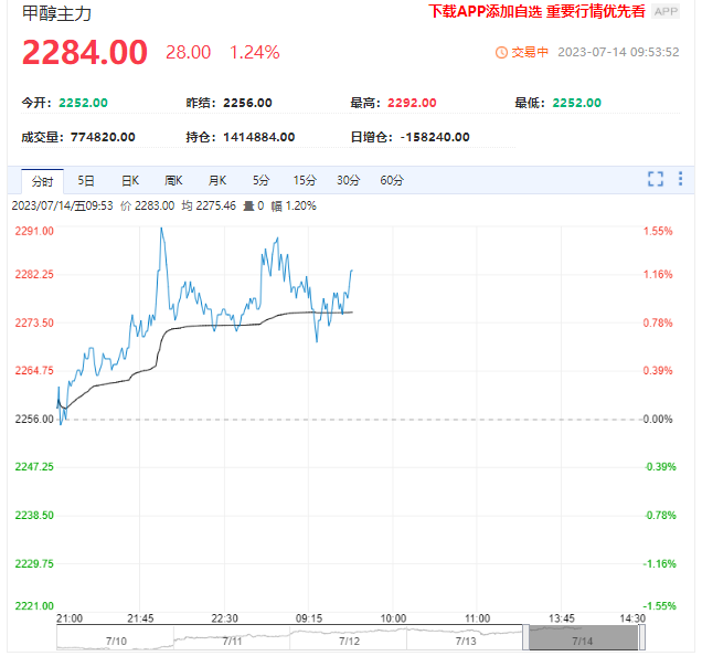 国内外双双限供 甲醇短期将延续反弹节奏