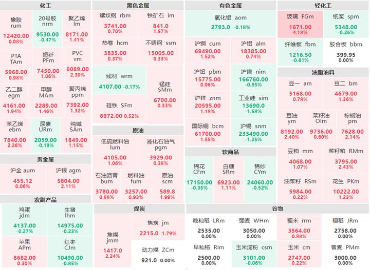 7月14日午盘：油脂油料全线飘红 玻璃涨逾4%