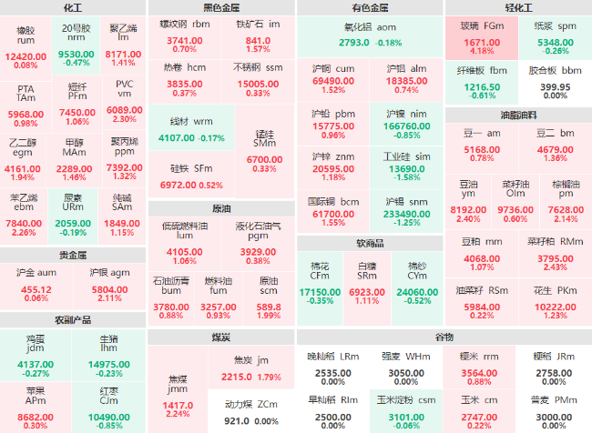 午评：能化板块多数上涨 玻璃主力涨幅破4% 