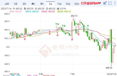 工行纸黄金RMB刚刚刺穿450.00元/克关口 日图涨0.22%