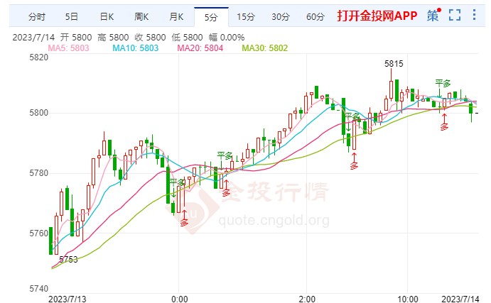 白银td涨幅超2.11%  站上5800元