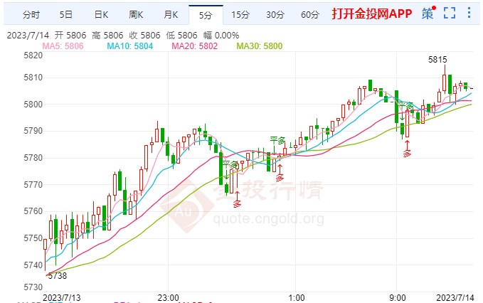 白银td涨幅超2.22%  站上5806元