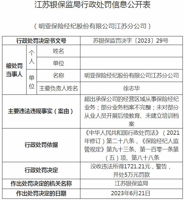 明亚保险经纪公司江苏分公司因部分业务档案不完整等原因 被罚款5万元