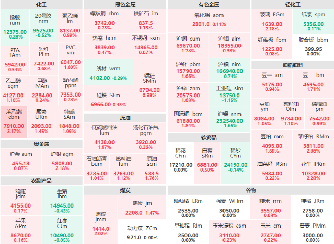 早盘：化工板块涨幅居前 苯乙烯主力涨超3% 