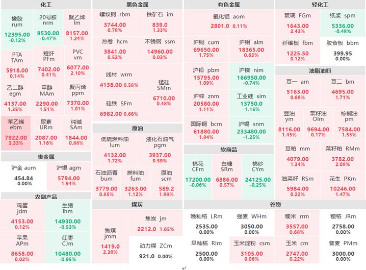 7月14日早盘：化工大面积飘红 苯乙烯涨逾3%