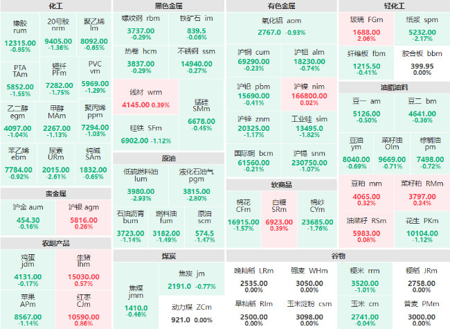 期市开盘：能化板块集体走跌 尿素、低硫燃料油、液化石油气主力跌超2%