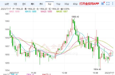 美國通脹前景改善 黃金期貨高位橫盤