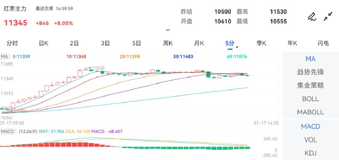 7月17日期货软件走势图综述：红枣期货主力涨8.05%
