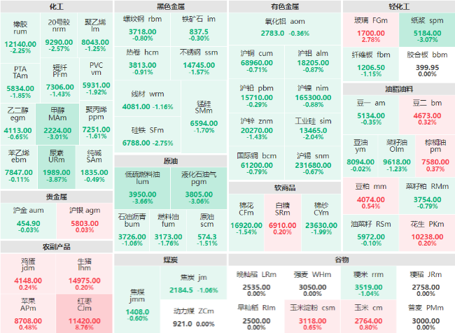 午评：红枣主力涨逾8% 尿素主力跌幅近4%