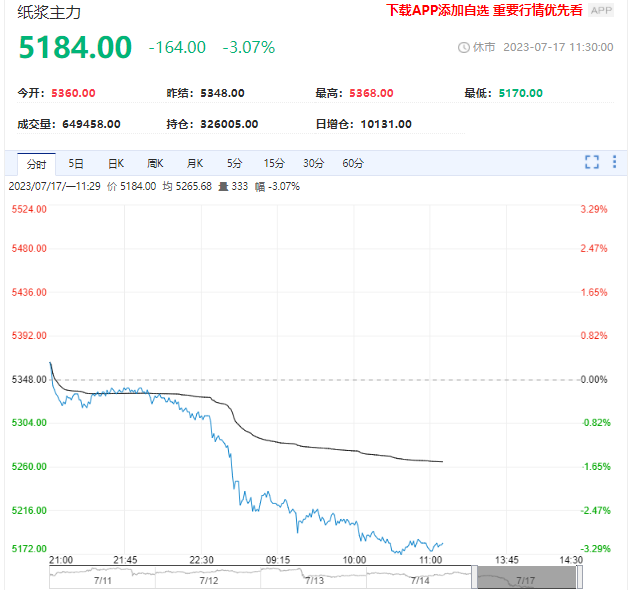 供强需弱格局压制 纸浆期货盘内跌超3%！