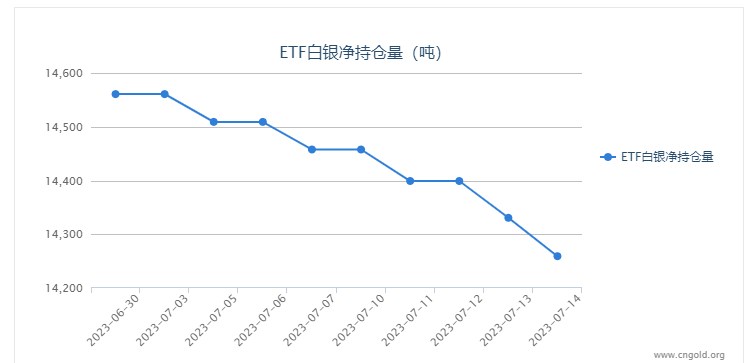 【白银etf持仓量】7月17日白银ETF较上一日减少71.35吨