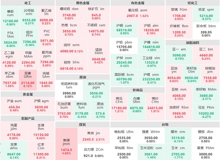 7月18日收盘：尿素涨逾6% 焦煤涨逾4%