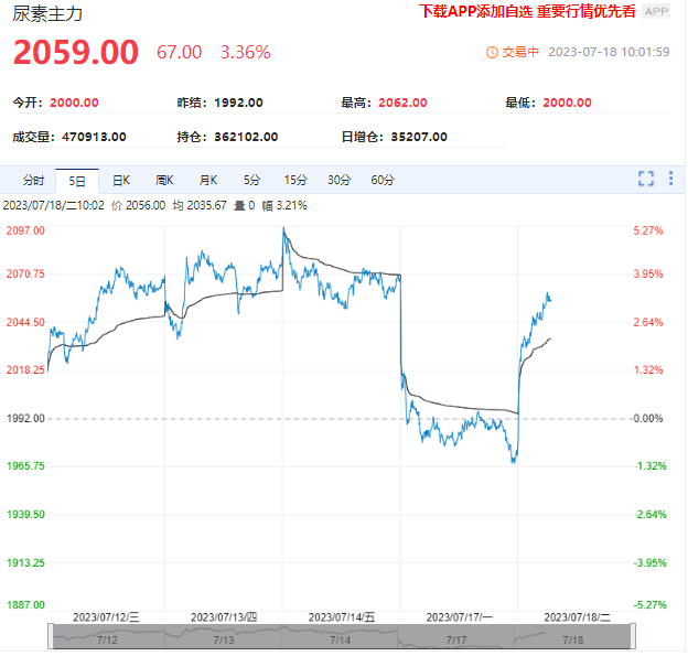 基本面有所好转 尿素期货回补跳空涨超3%！