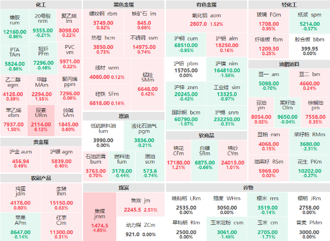 收盘：尿素主力日内大涨6.12% 焦煤主力涨幅破4%