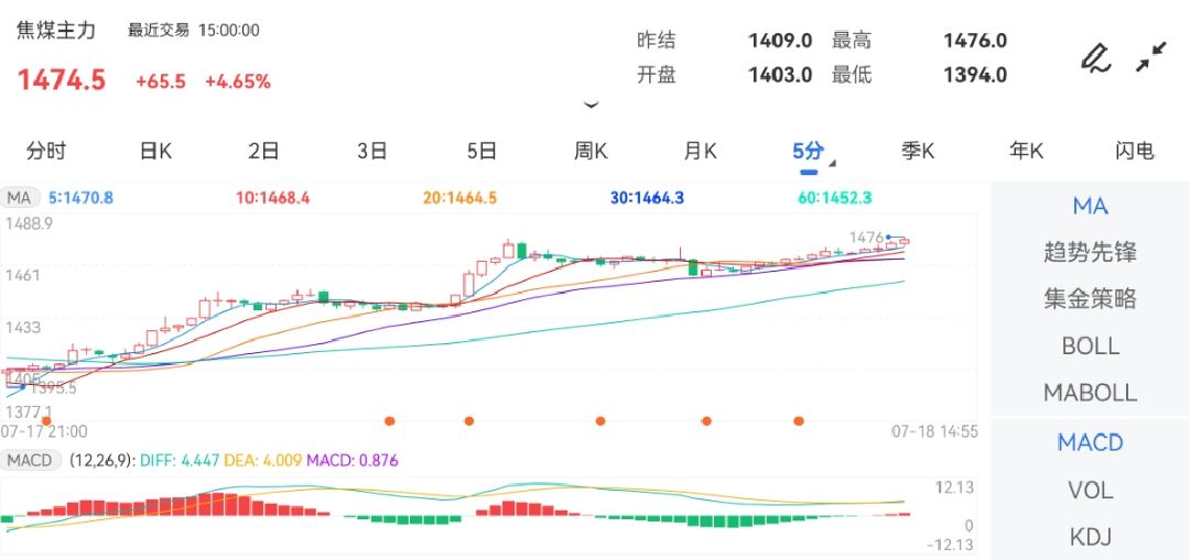 7月18日期货软件走势图综述：焦煤期货主力涨4.65%