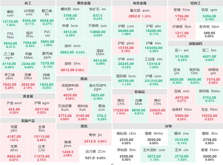 7月18日早盘：贵金属集体上涨 沪镍跌逾2%