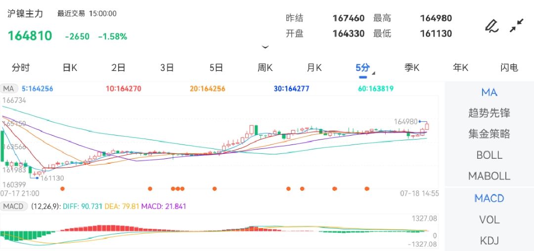 7月18日期货软件走势图综述：沪镍期货主力跌1.58%