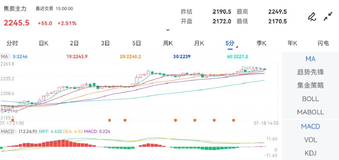 7月18日期货软件走势图综述：焦炭期货主力涨2.51%