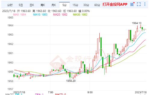 现货黄金刚刚刺穿1960.00美元/盎司关口 日图涨0.27%