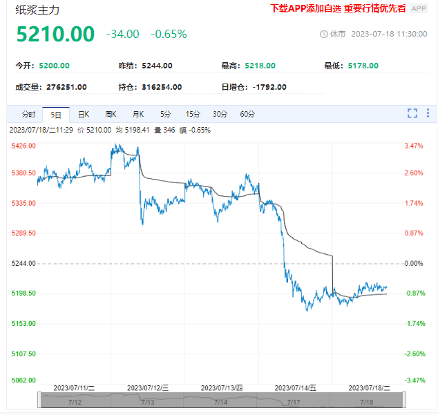 纸浆无利好驱动力 短期维持下行走势