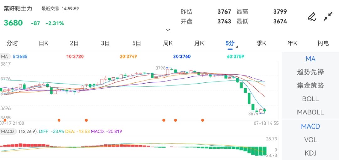 7月18日期货软件走势图综述:菜籽粕期货主力跌2.31%