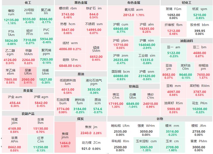 7月18日午盘：油脂油料多数上涨 焦煤及尿素涨逾3%
