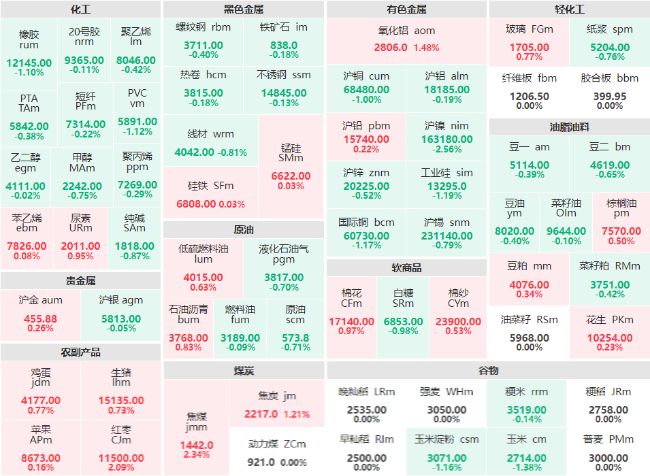 早盘：沪镍主力跌超2% 红枣、焦煤主力涨超2%