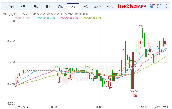 市场利率变动早于政策利率 纸白银窄幅走空