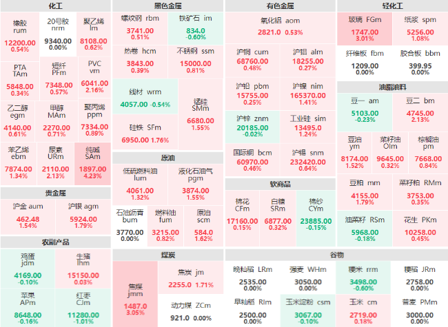 收盘：纯碱主力涨幅破4% 焦煤、玻璃主力涨逾3%