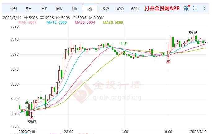 美6月零售销售增幅下滑 白银td跳涨