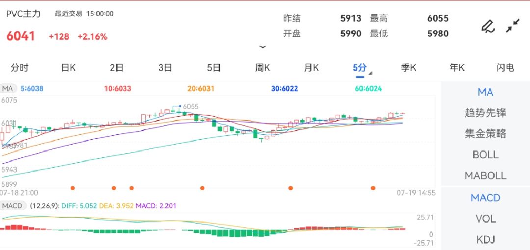 7月19日期货软件走势图综述:PVC期货主力涨2.16%